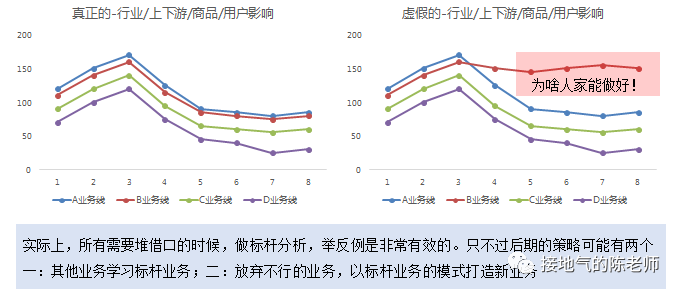 大厂都要求的“数据分析闭环”，该如何实现