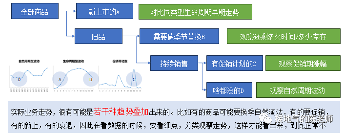 大厂都要求的“数据分析闭环”，该如何实现